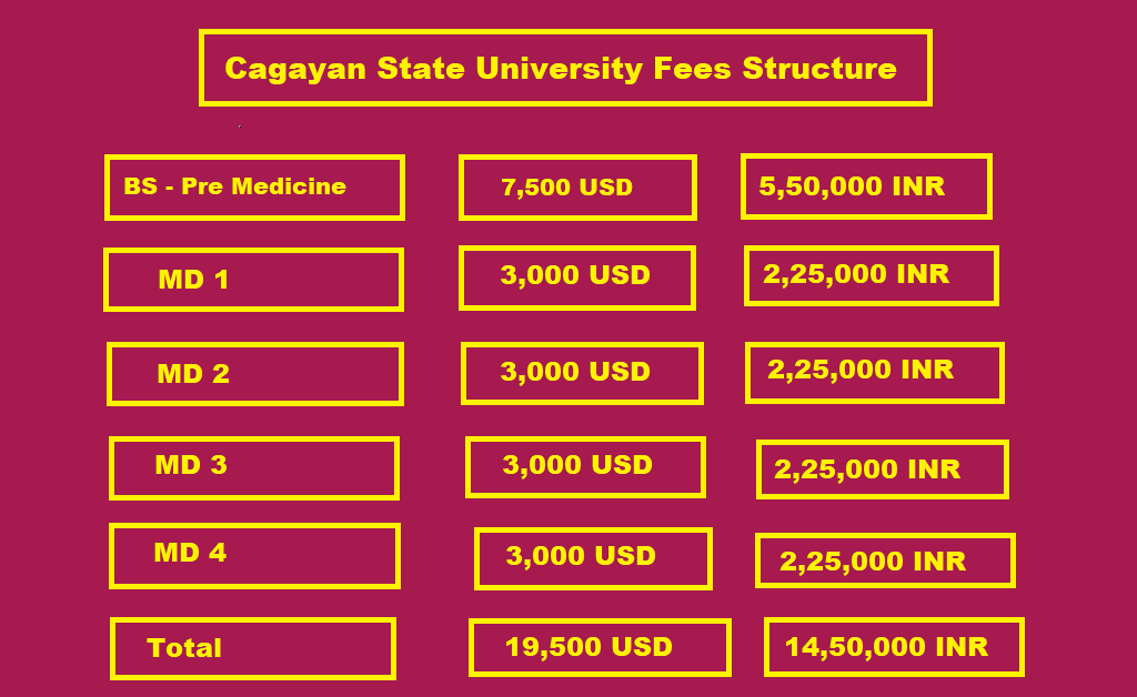 Cagayan State University Fee Structure